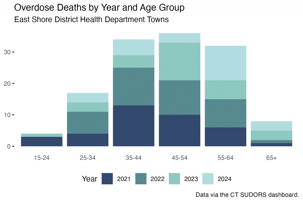 Stacked bar chart depicting overdose deaths by year and age group for 2021-2025. The most affected age group is 45-54, followed by 35-44.